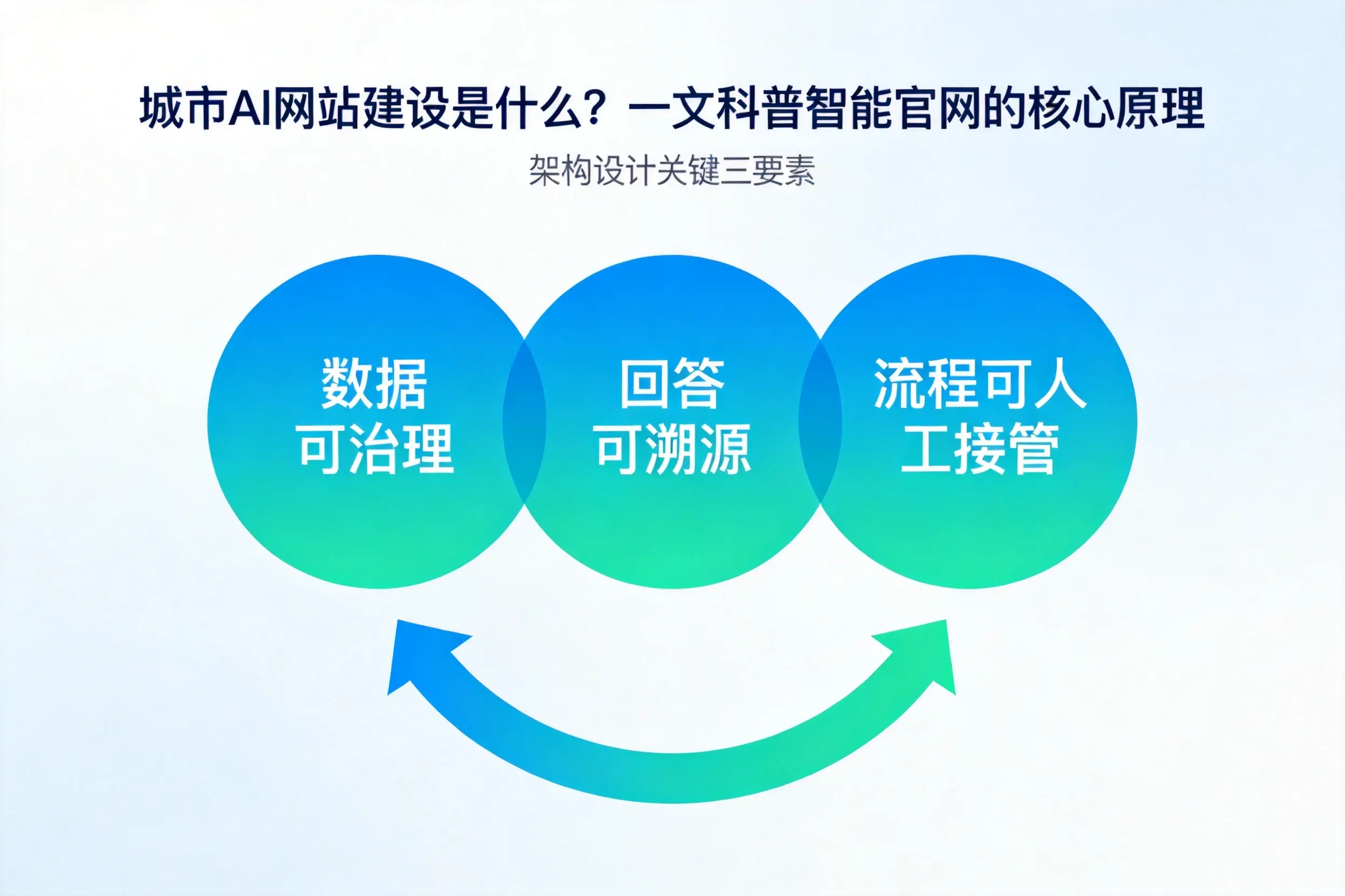 三亚AI网站建设是什么?一文科普智能官网的核心原理