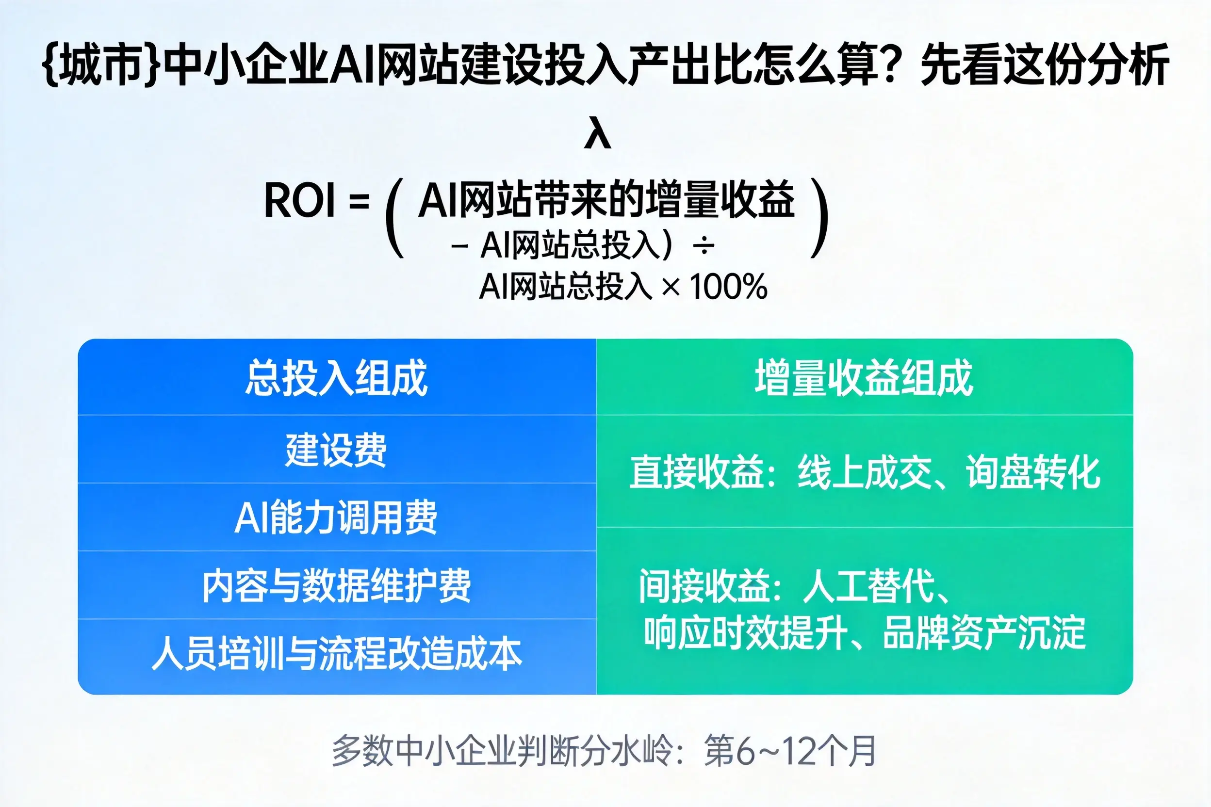 三亚中小企业AI网站建设投入产出比怎么算？先看这份分析