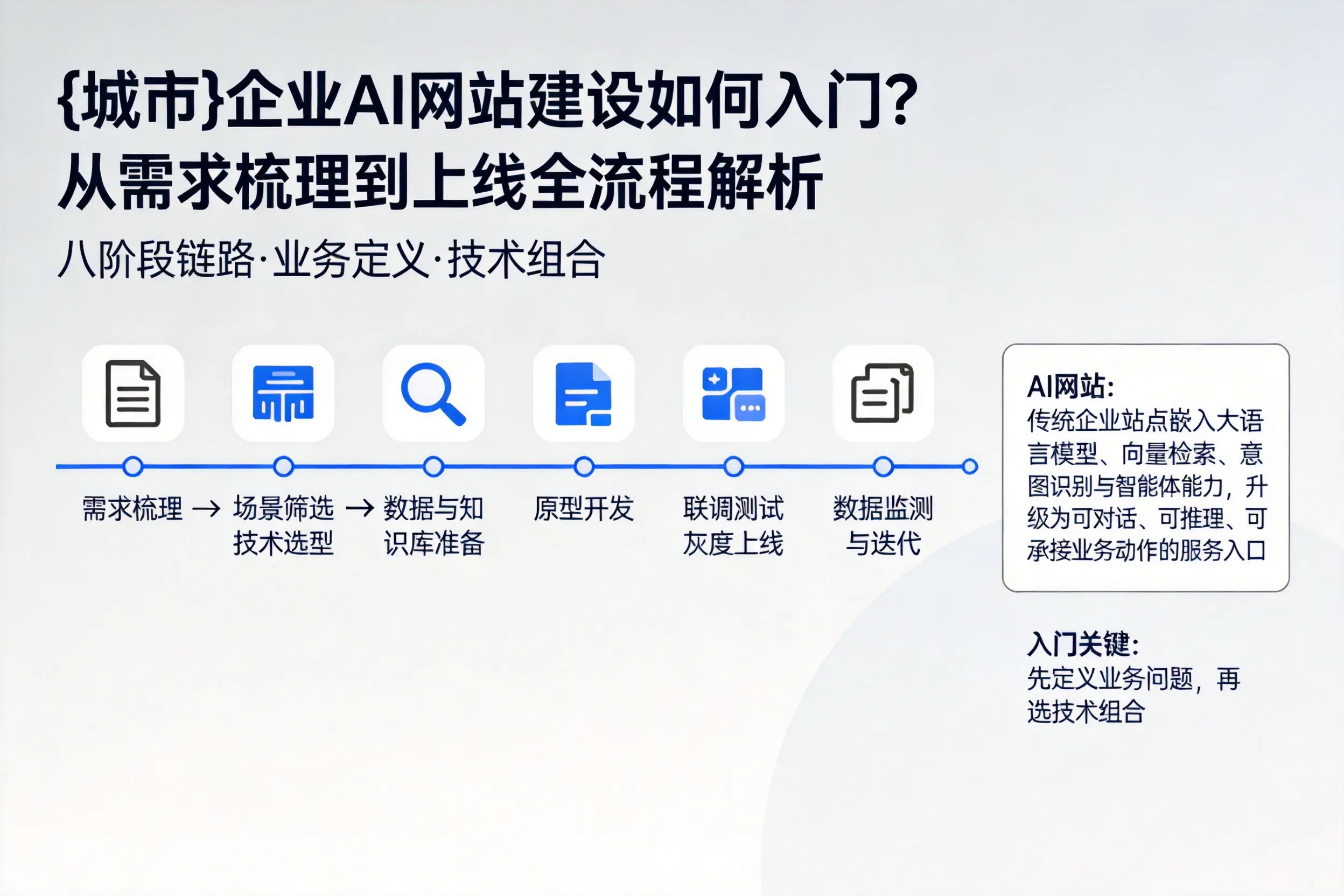 三亚企业AI网站建设如何入门?从需求梳理到上线全流程解析