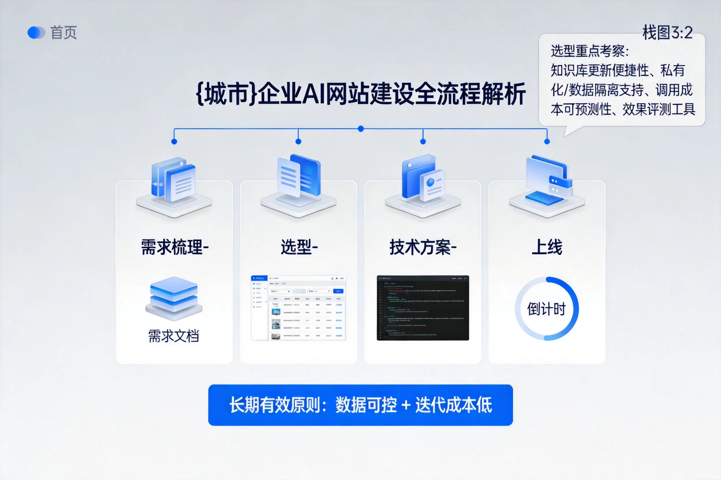 三亚企业AI网站建设如何入门?从需求梳理到上线全流程解析