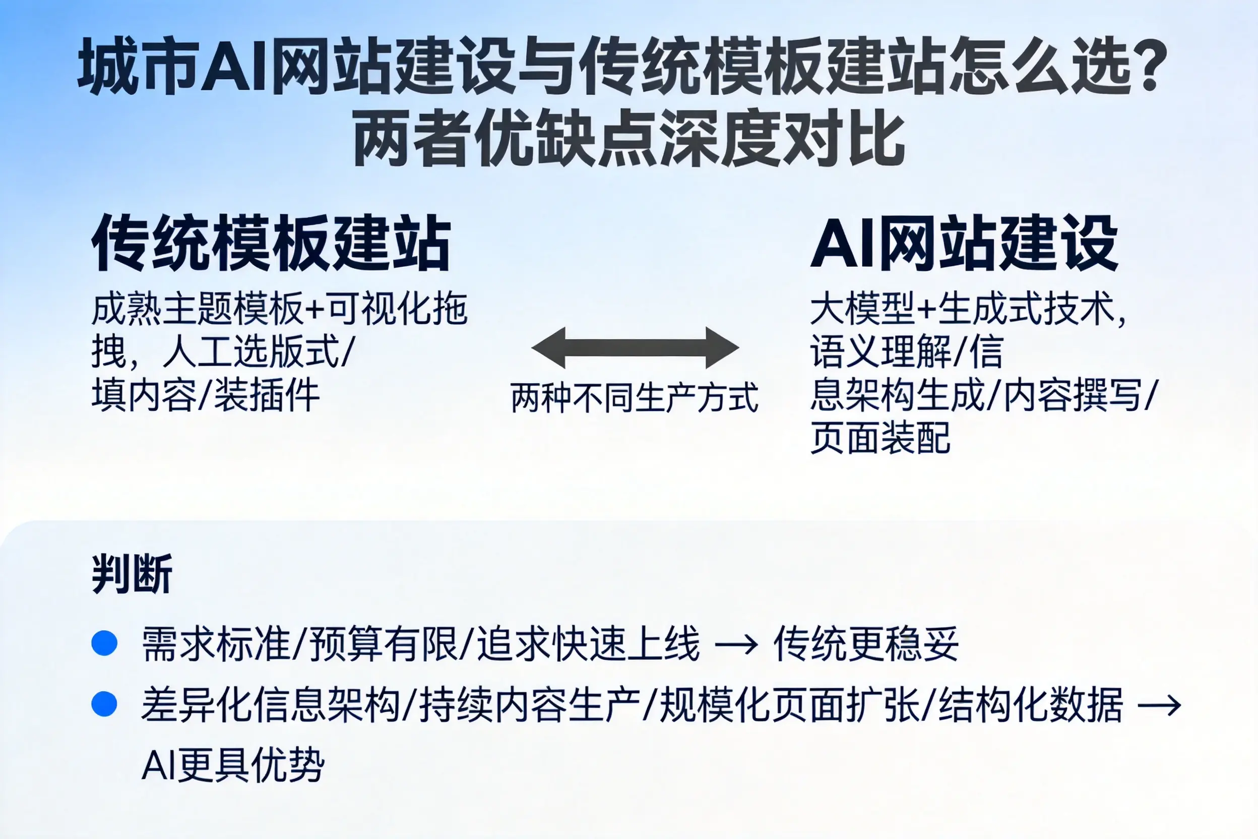 三亚AI网站建设与传统模板建站怎么选？两者优缺点深度对比
