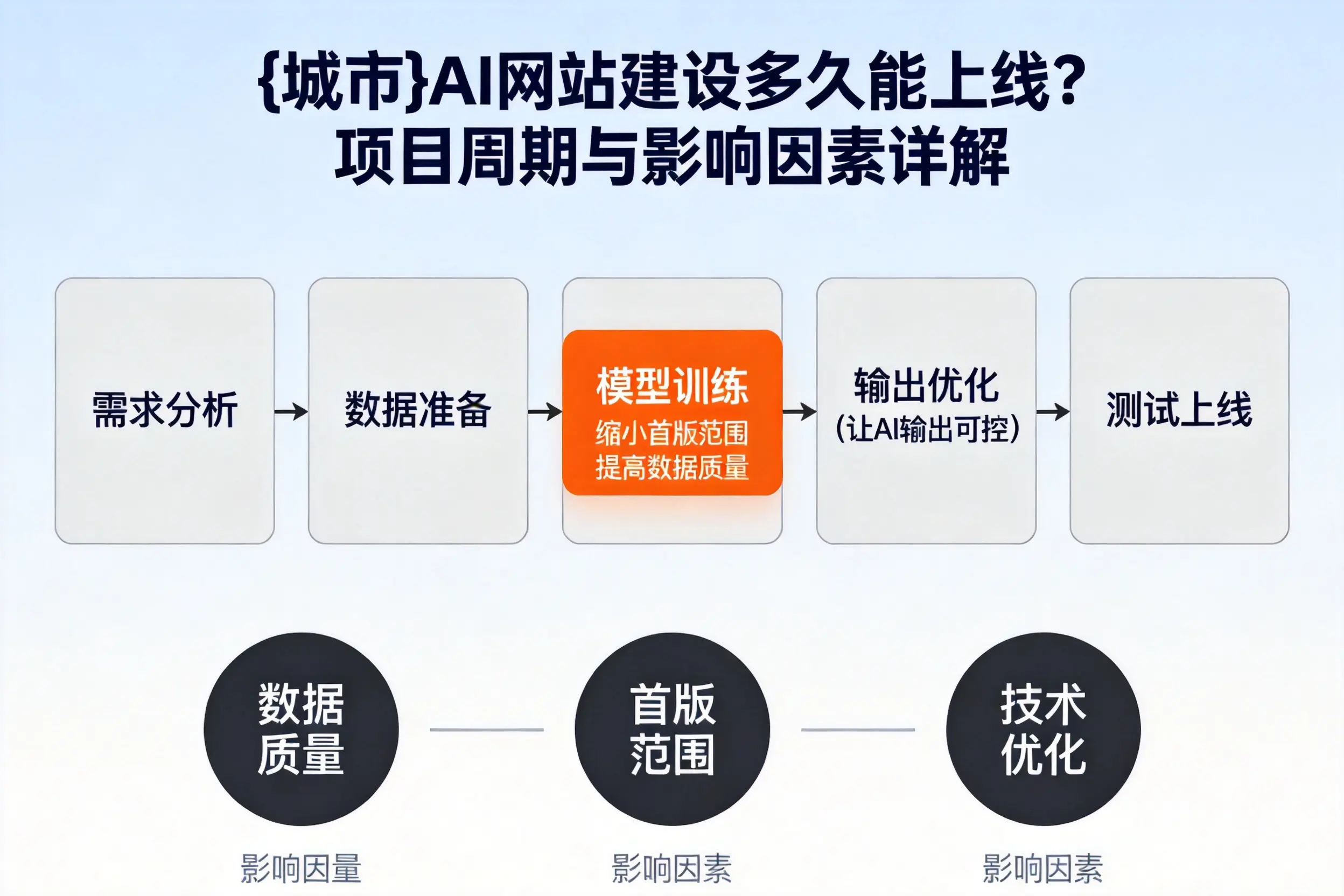 三亚AI网站建设多久能上线?项目周期与影响因素详解