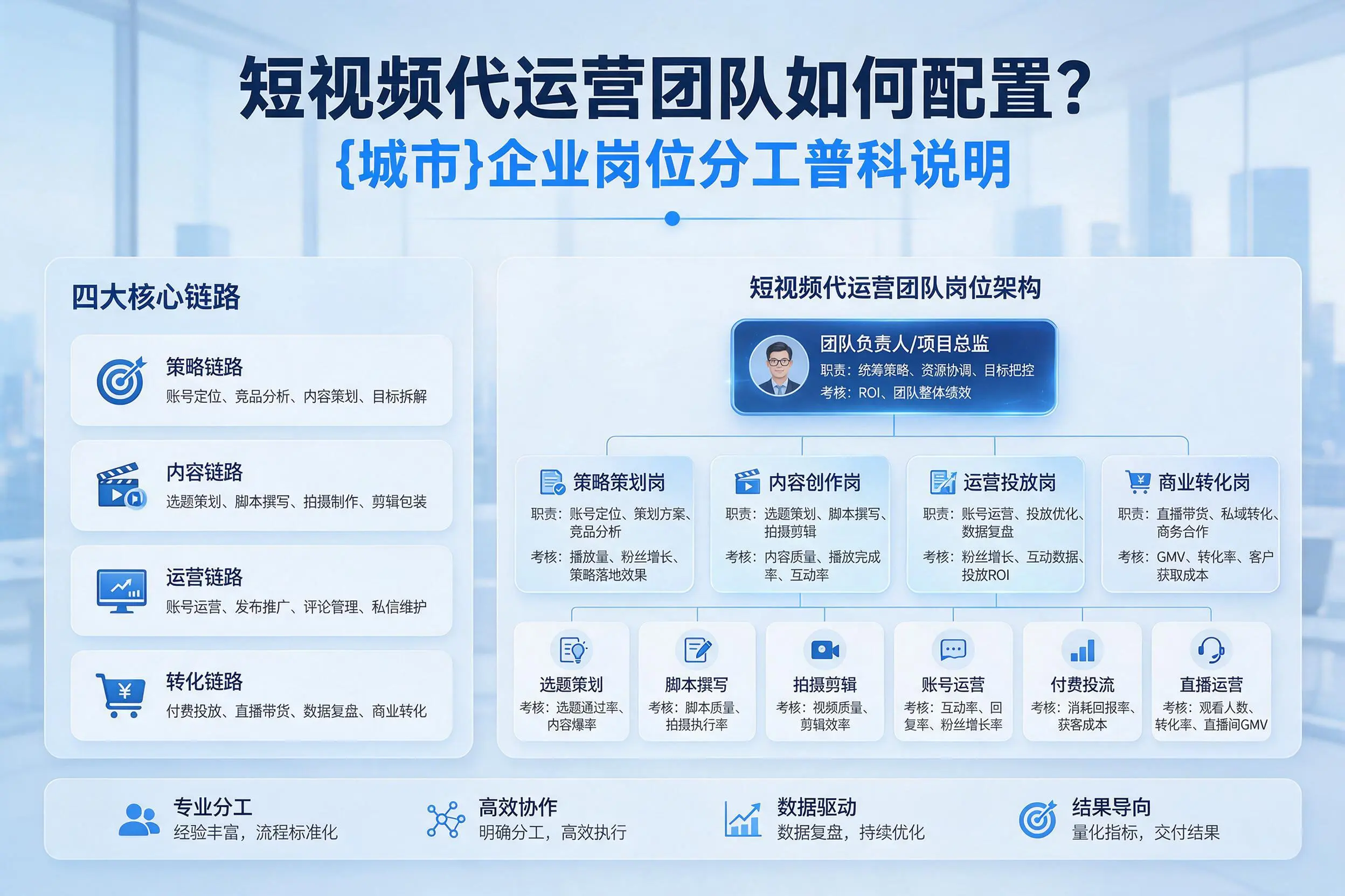 短视频代运营团队如何配置？三亚企业岗位分工科普说明