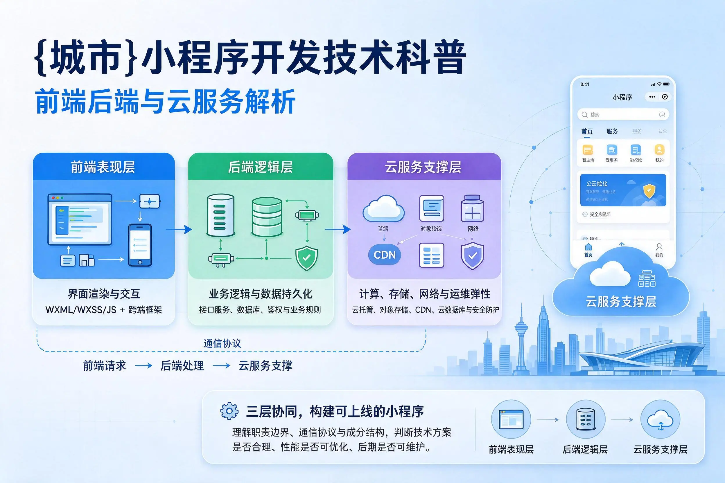 三亚小程序开发技术科普:前端后端与云服务解析