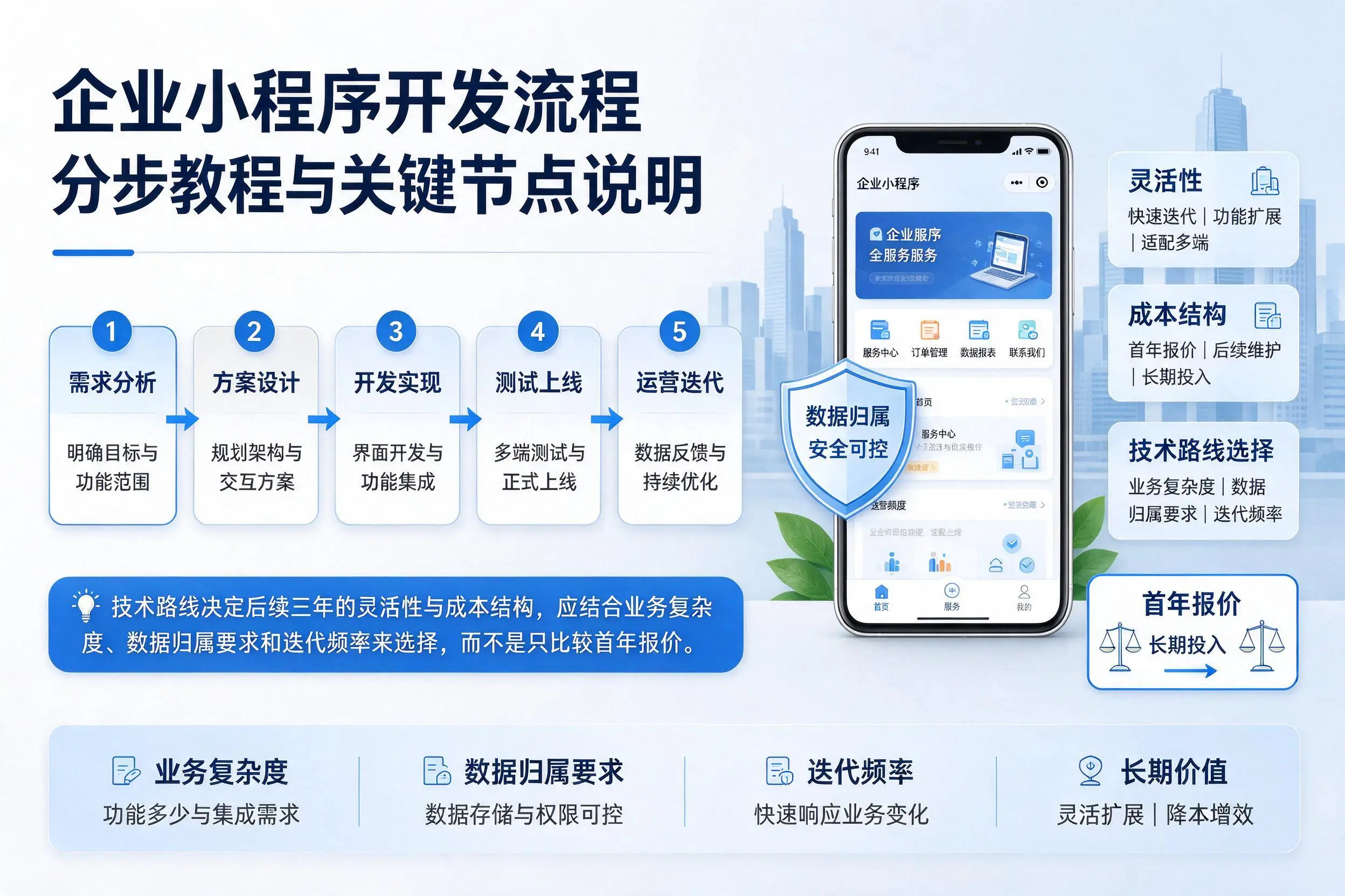 三亚企业小程序开发流程分步教程与关键节点说明