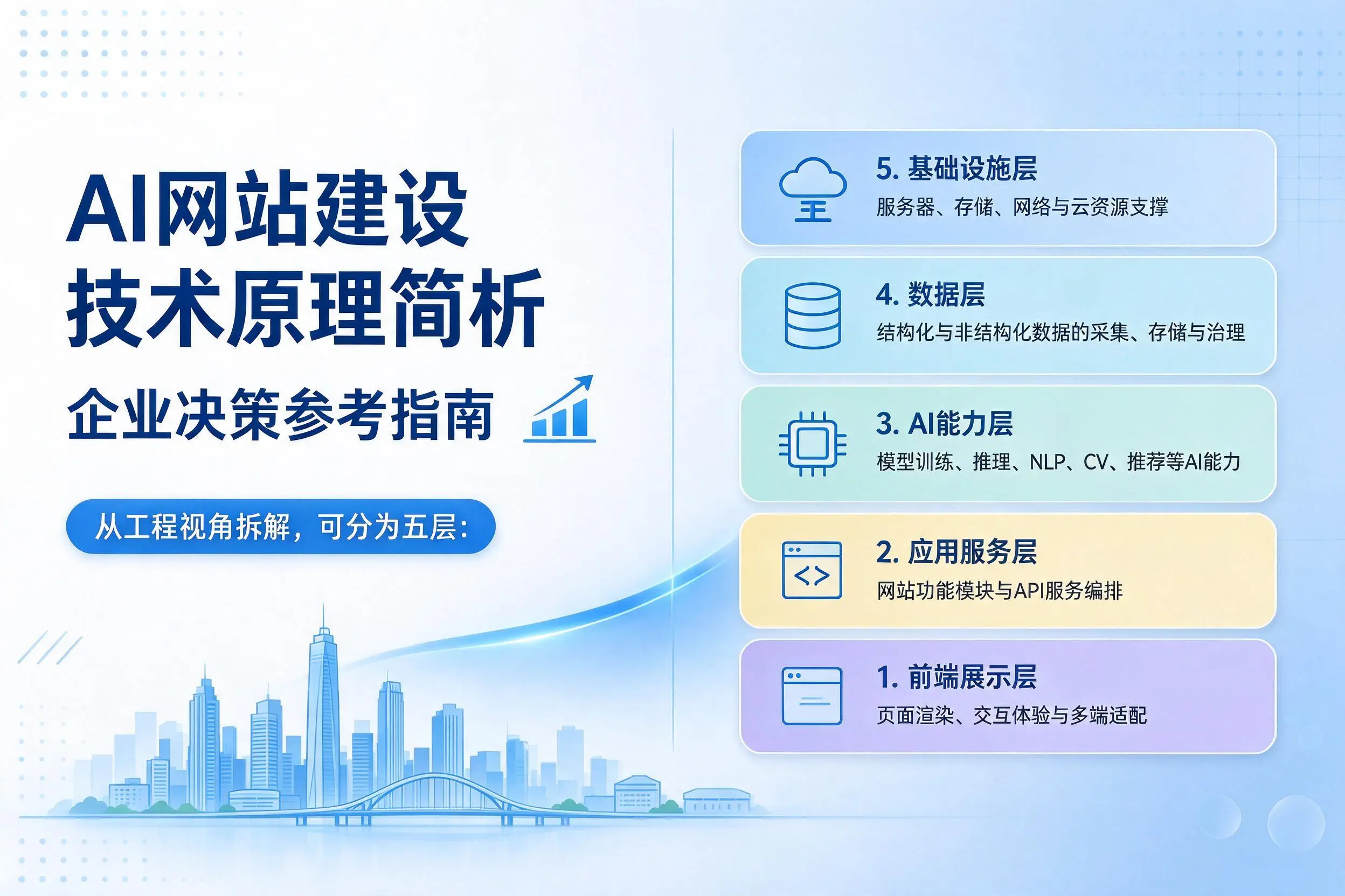 AI网站建设技术原理简析，三亚企业决策参考指南
