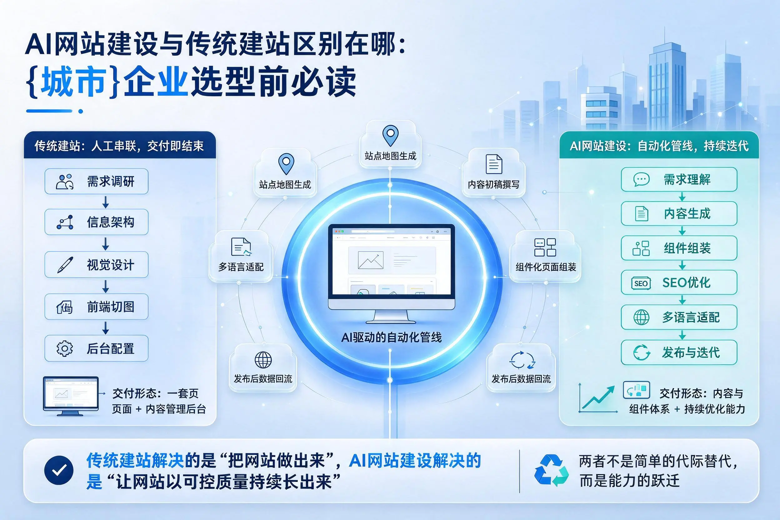 AI网站建设与传统建站区别在哪:三亚企业选型前必读