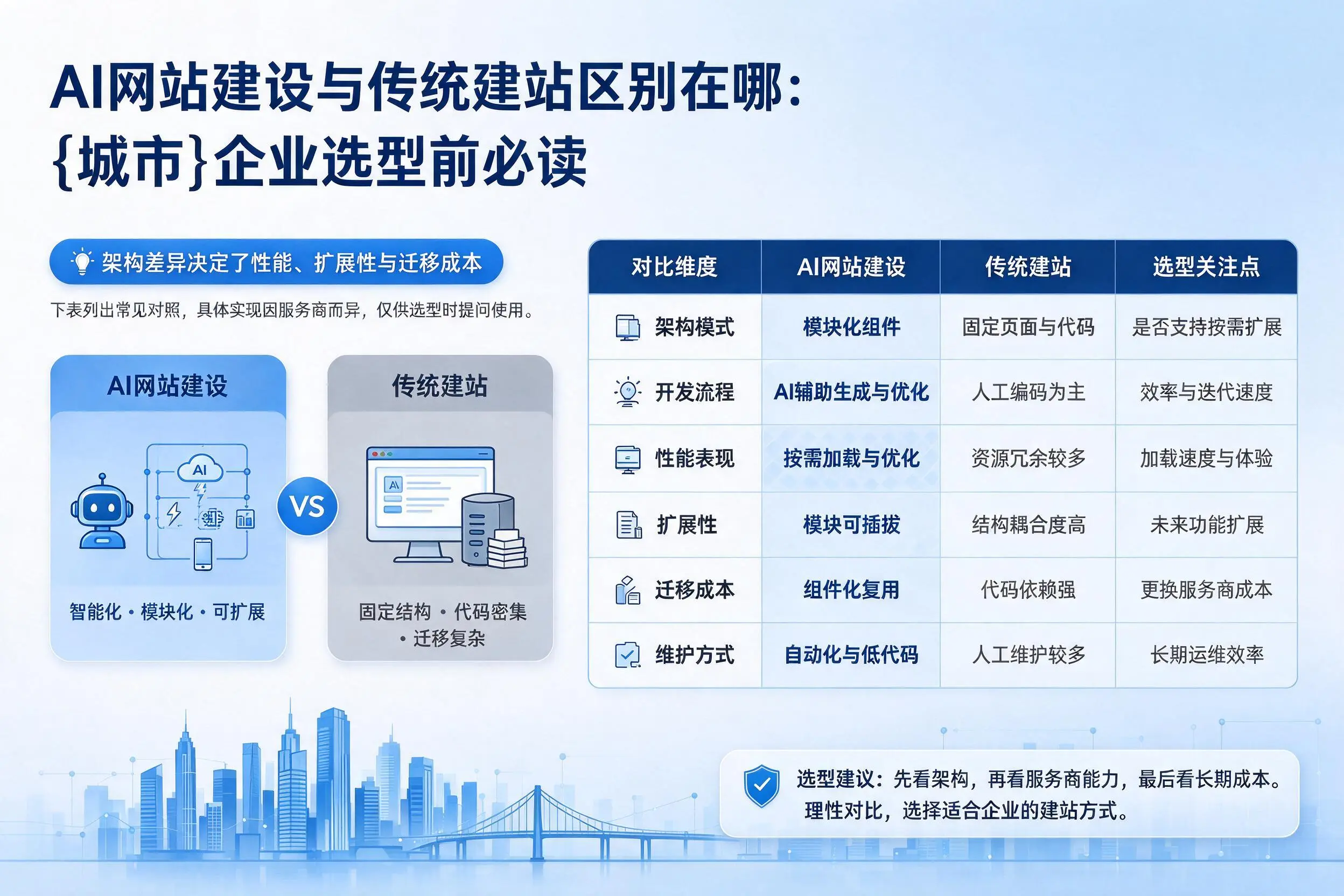 AI网站建设与传统建站区别在哪:三亚企业选型前必读