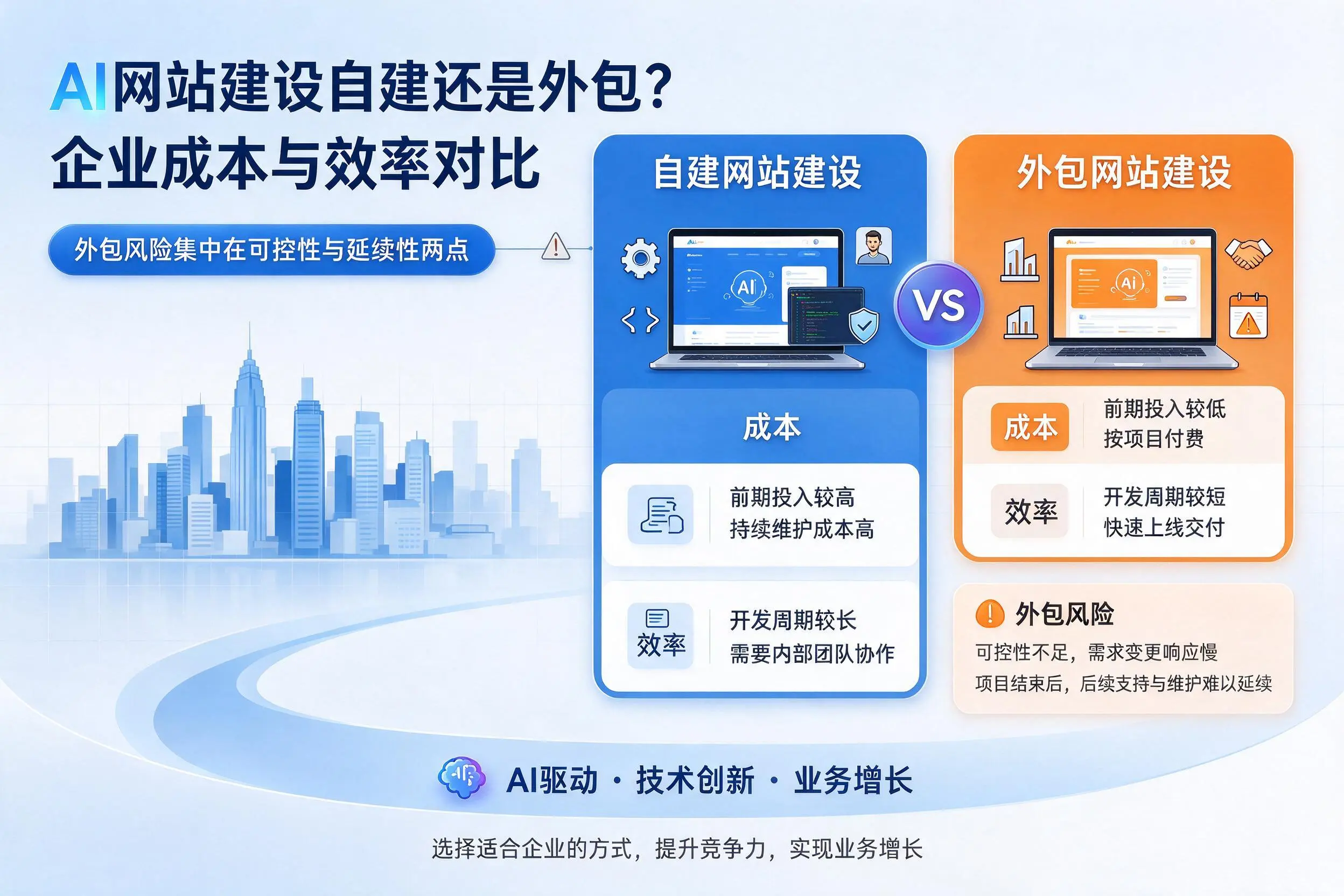AI网站建设自建还是外包?三亚企业成本与效率对比