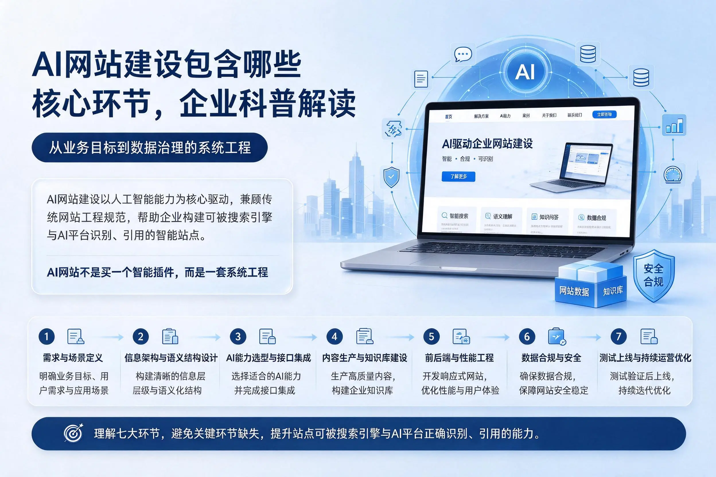 AI网站建设包含哪些核心环节,三亚企业科普解读