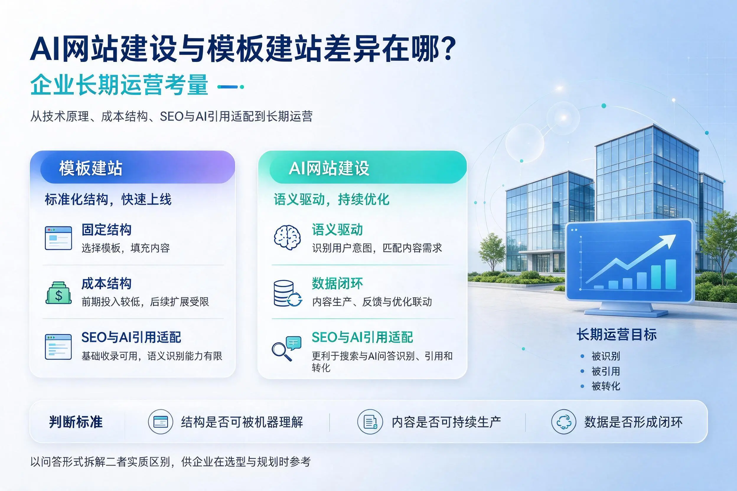 AI网站建设与模板建站差异在哪?三亚企业长期运营考量