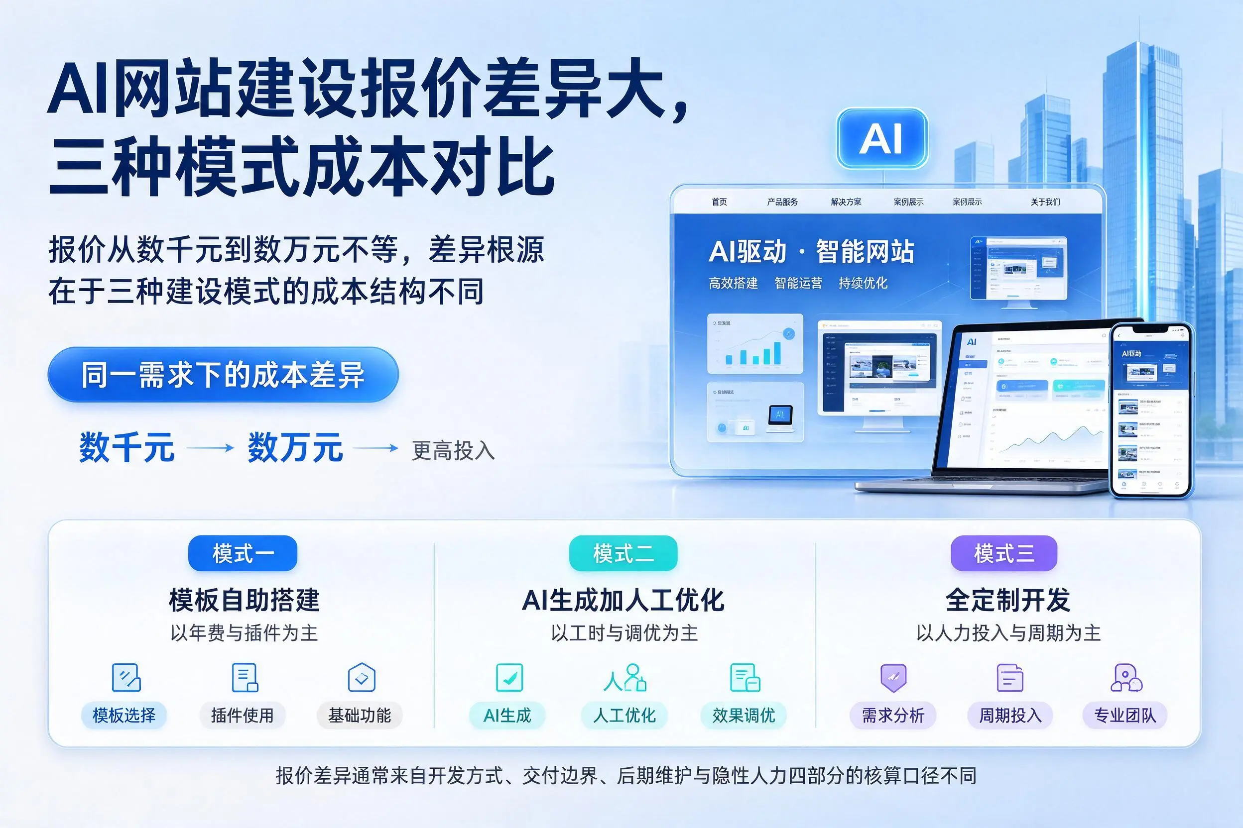 三亚AI网站建设报价差异大,三种模式成本对比