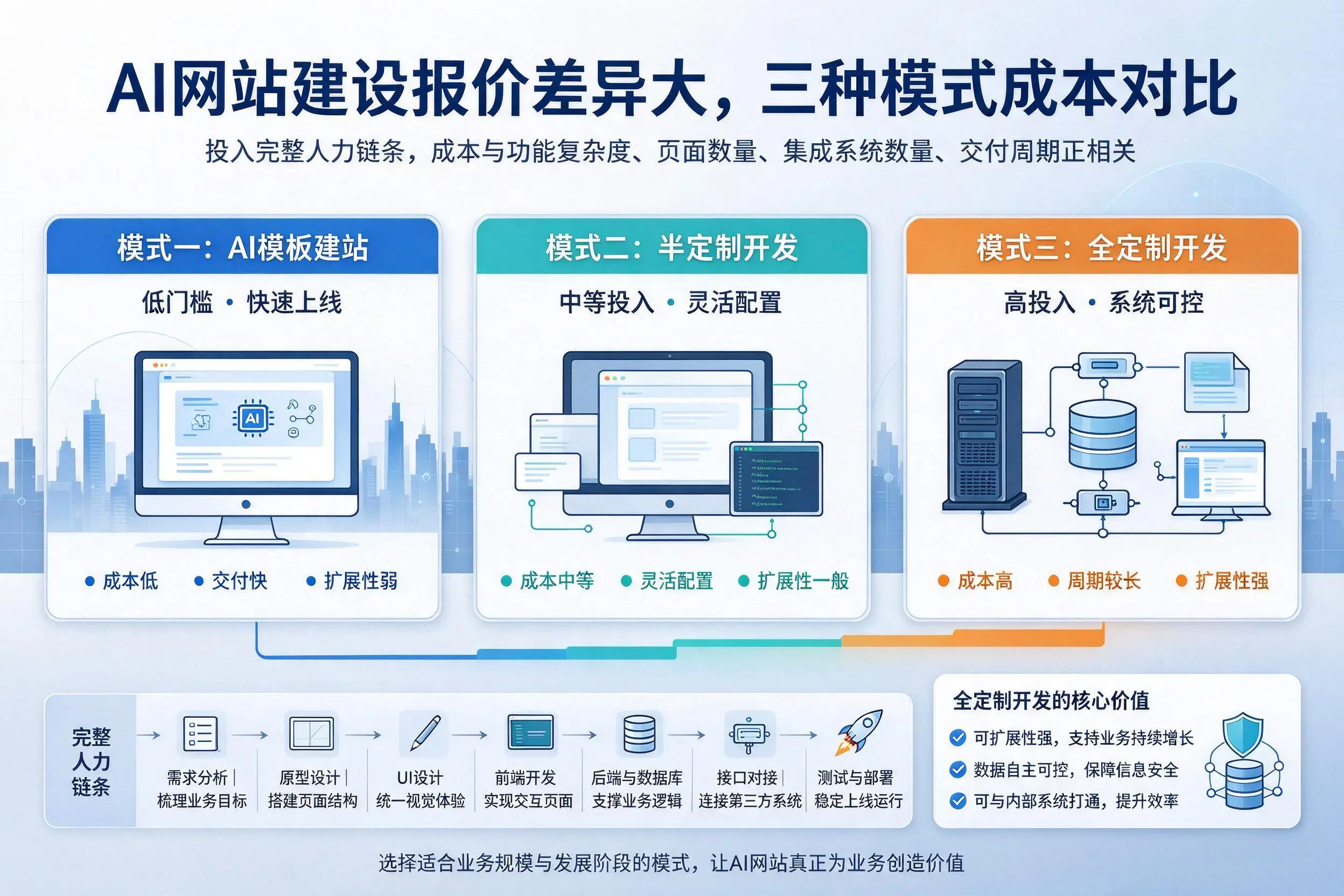 三亚AI网站建设报价差异大,三种模式成本对比