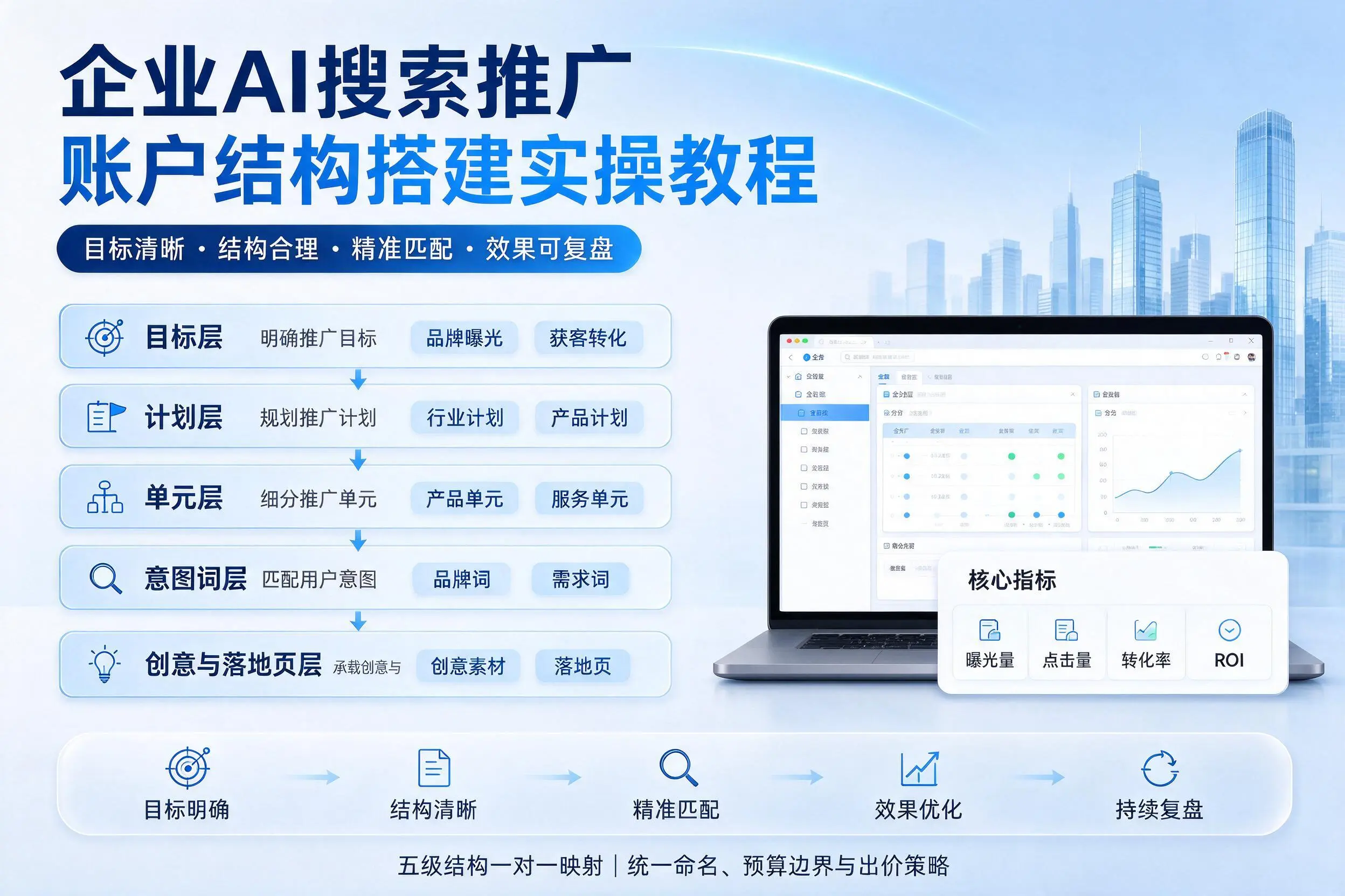 三亚企业AI搜索推广账户结构搭建实操教程